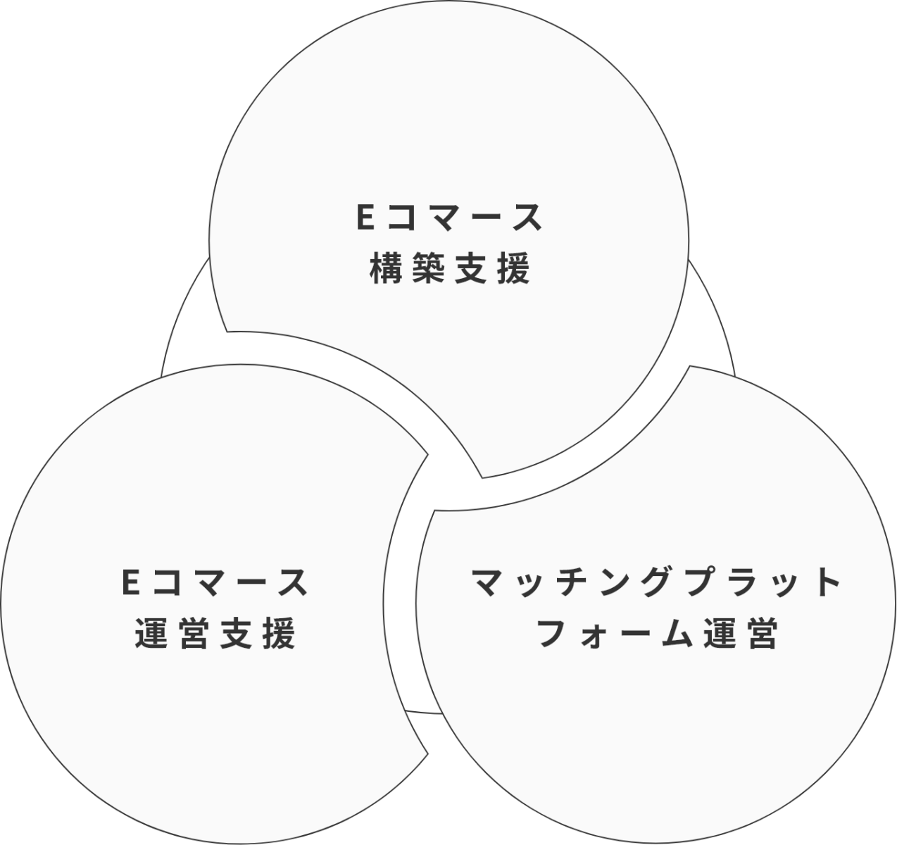 事業領域の図